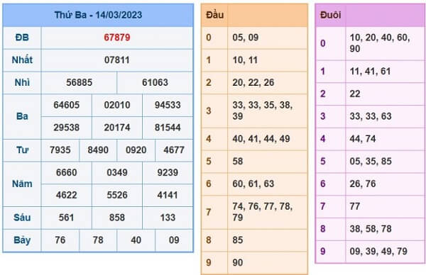 Kết quả xổ số miền Bắc 14-03-2023 