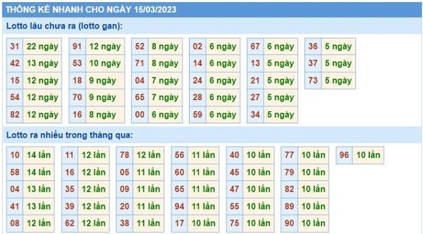 Thống kê lô gan và lô ra nhiều 15/03/2023 